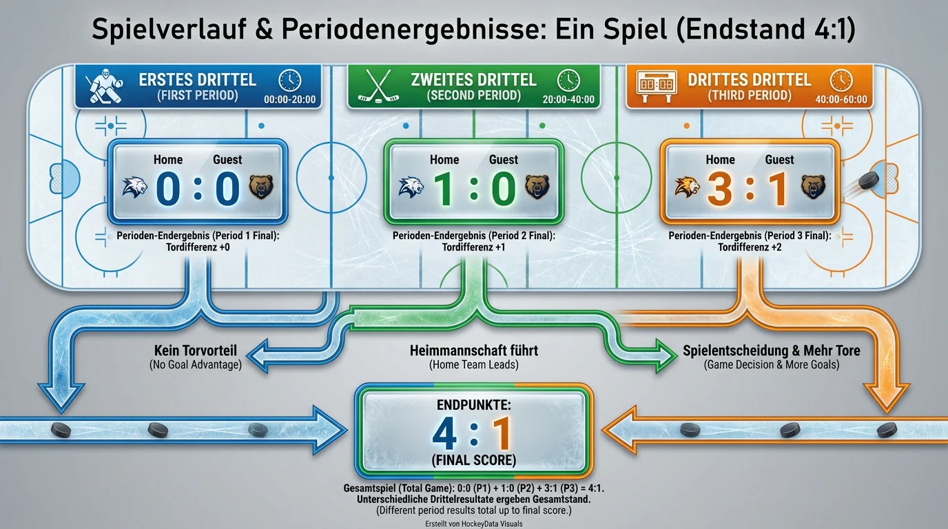 Erklärung der drei Eishockey-Spielabschnitte und wie Drittelwetten auf einzelne Perioden funktionieren