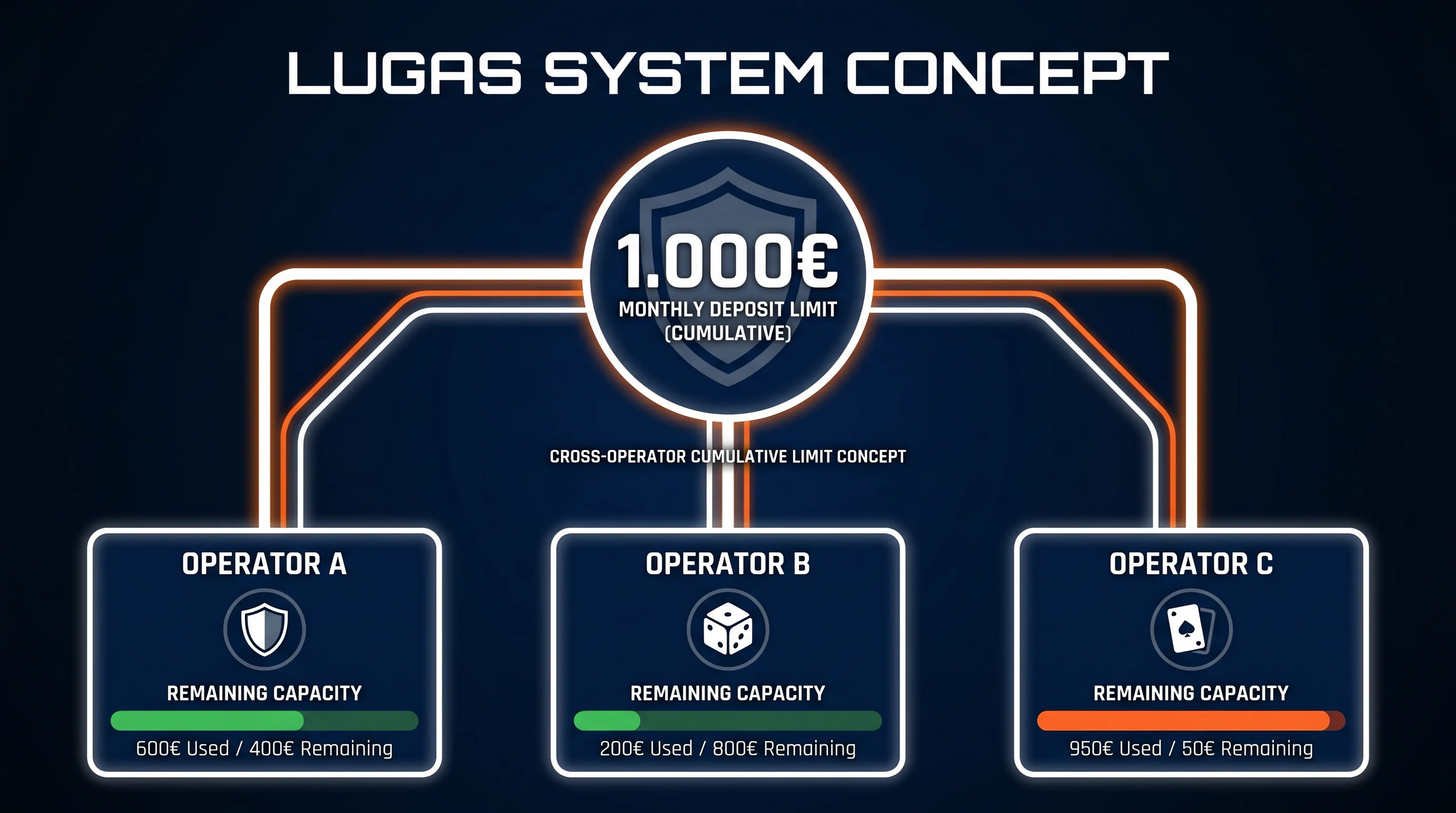 LUGAS Einzahlungslimit 1000 Euro pro Monat erklärt: Wie das System GGL-lizenzierte Anbieter verbindet