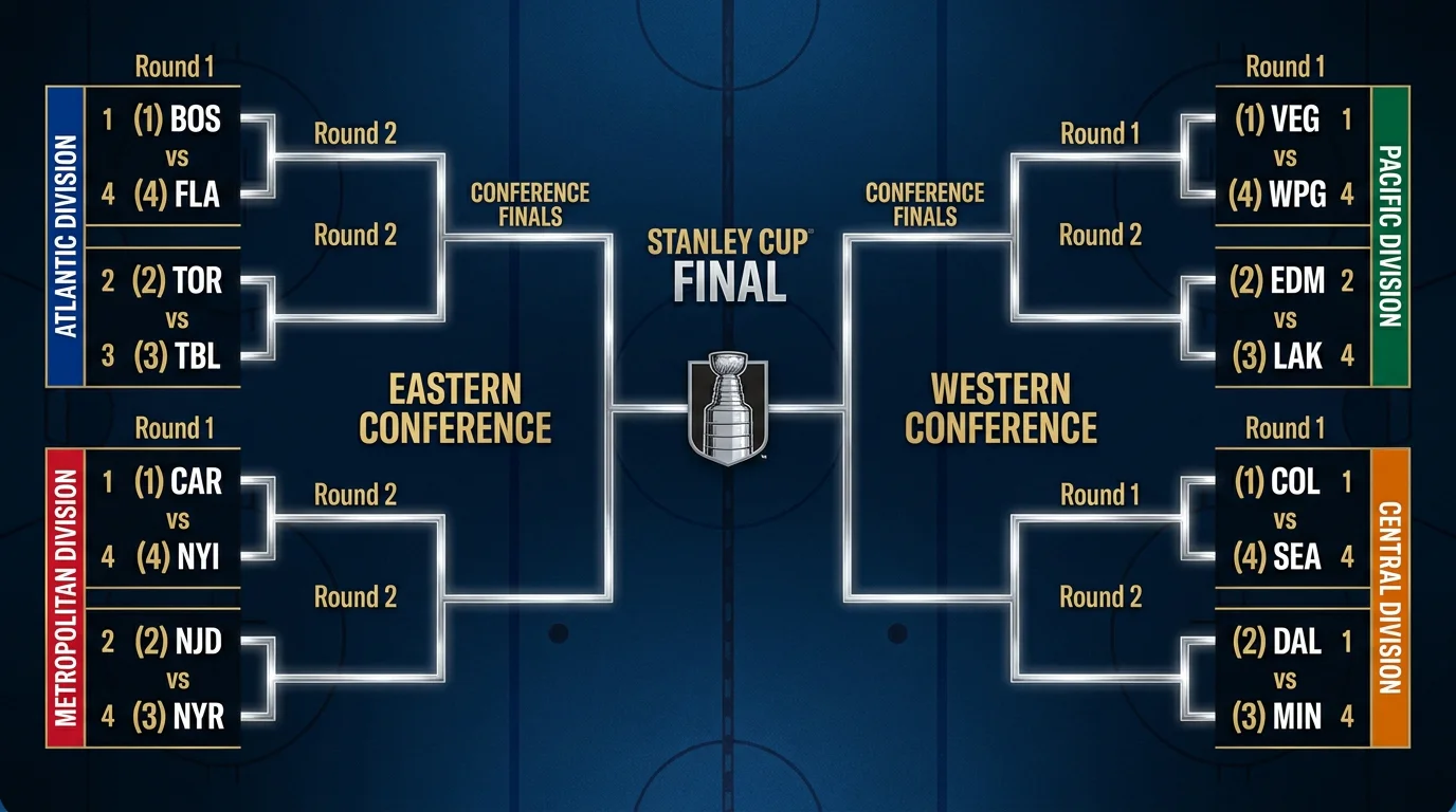 NHL-Playoff-Format und Bracket-Struktur: Wie die Divisionsstruktur Stanley Cup Outright-Quoten beeinflusst